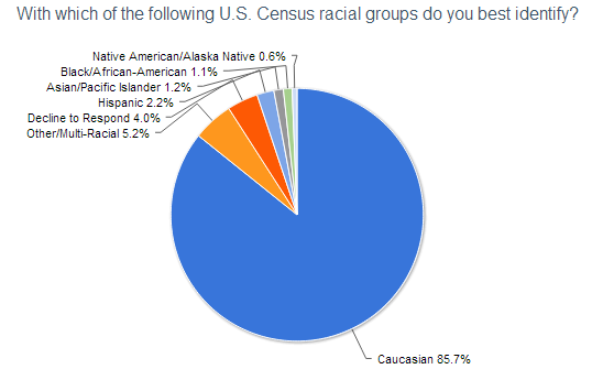 2012 reader survey race
