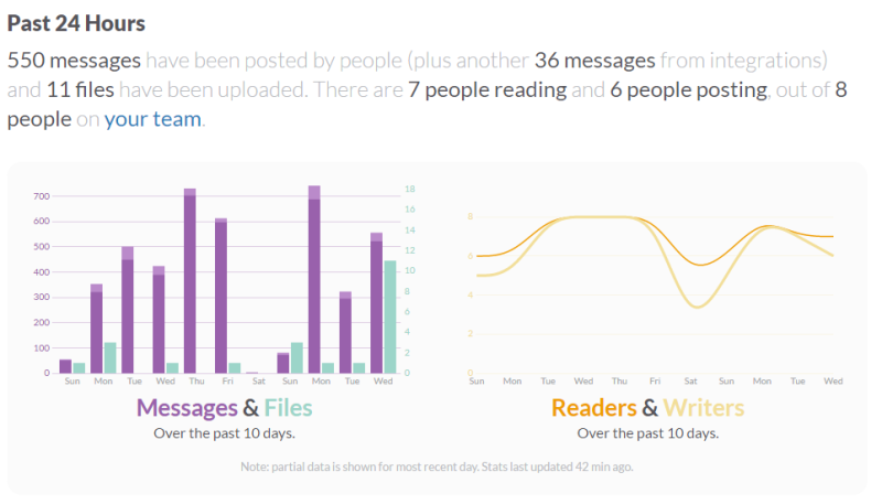 A peek at our stats on Slack. As you can see, the Empire really does sleep on Saturdays. 